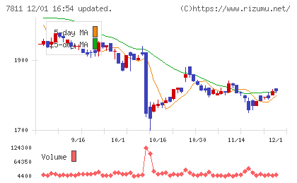 中本パックスチャート