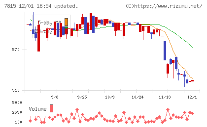 東京ボード工業チャート