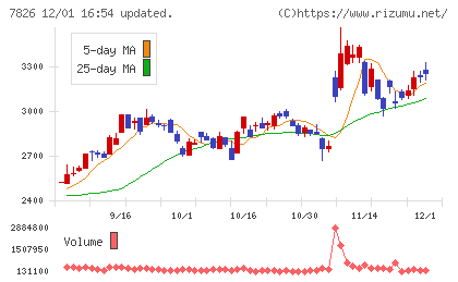 フルヤ金属チャート