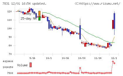 ウイルコホールディングスチャート