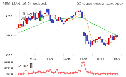 萩原工業チャート