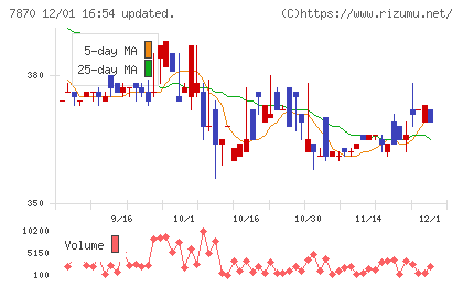 福島印刷チャート