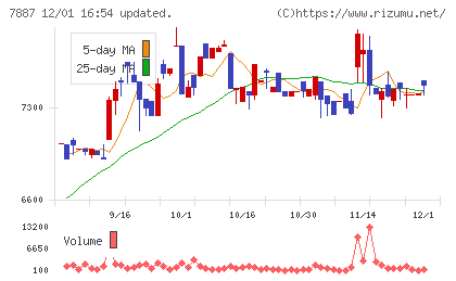 南海プライウッドチャート