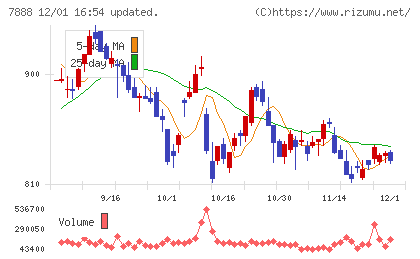 三光合成チャート