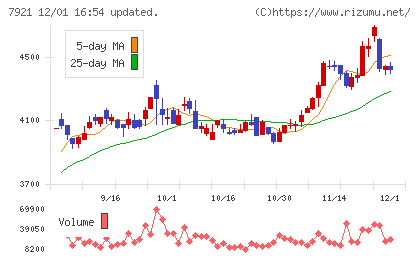 ＴＡＫＡＲＡ　＆　ＣＯＭＰＡＮＹチャート