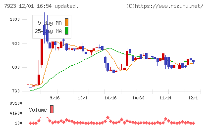 トーインチャート