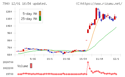 ウェーブロックホールディングスチャート