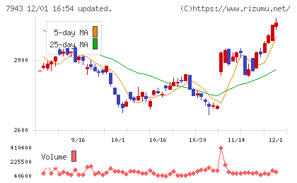 ニチハチャート