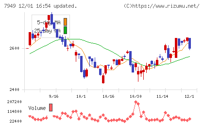 小松ウオール工業チャート