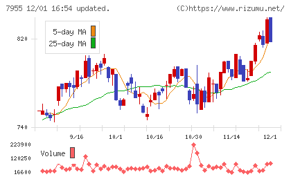 クリナップチャート