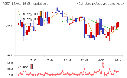 フジコピアンチャート