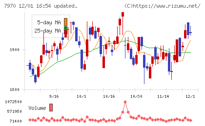 信越ポリマーチャート