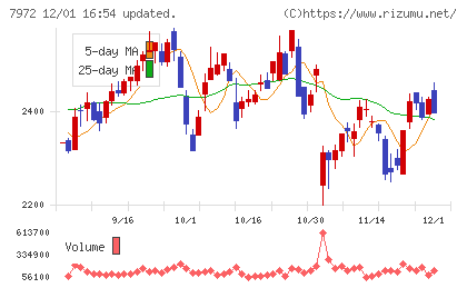 イトーキチャート