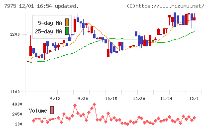 リヒトラブチャート