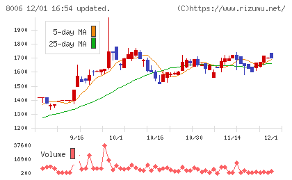 ユアサ・フナショクチャート