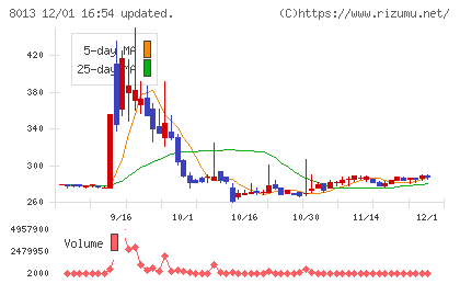 ナイガイチャート