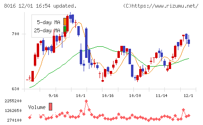 オンワードホールディングスチャート