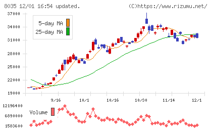 東京エレクトロンチャート