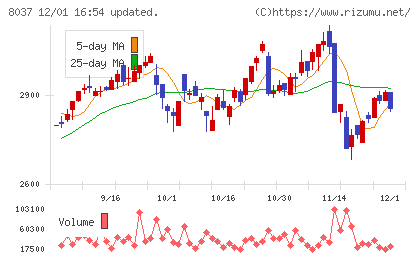 カメイチャート