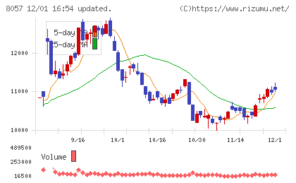 内田洋行チャート