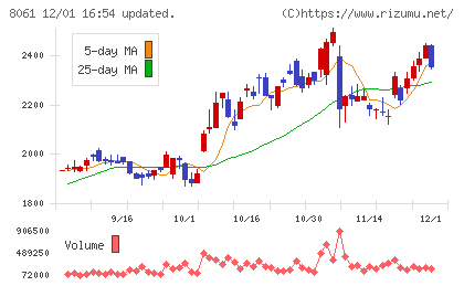 西華産業チャート