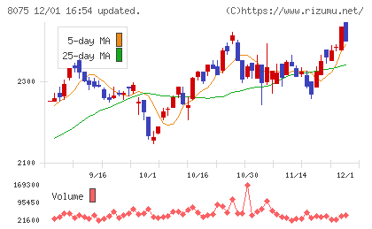 神鋼商事チャート
