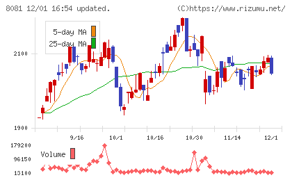 カナデンチャート