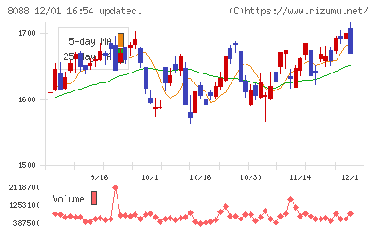 岩谷産業チャート