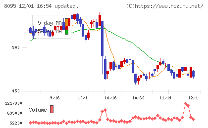 アステナホールディングスチャート
