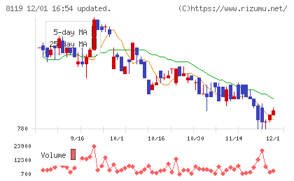 三栄コーポレーションチャート