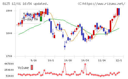 ワキタチャート