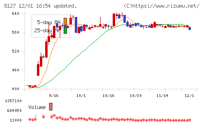 ヤマト　インターナショナルチャート