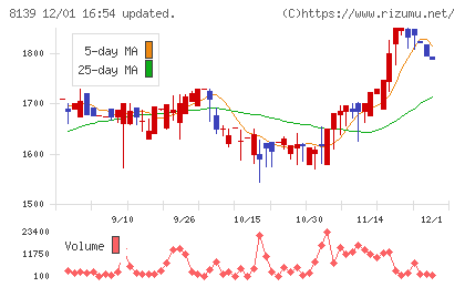 ナガホリチャート