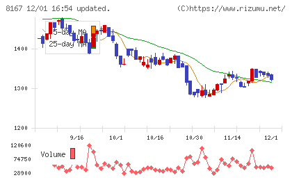 リテールパートナーズチャート