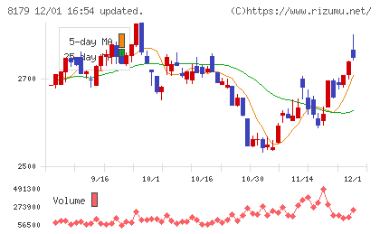 ロイヤルホールディングスチャート