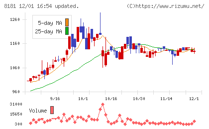 東天紅チャート
