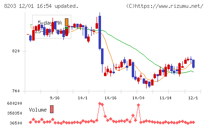 ＭｒＭａｘＨＤチャート