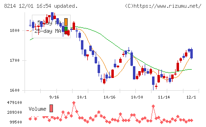 ＡＯＫＩホールディングスチャート