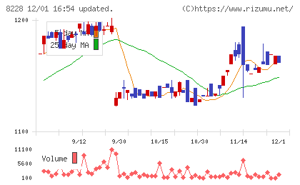 マルイチ産商チャート