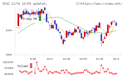 エイチ・ツー・オー　リテイリングチャート