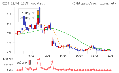 さいか屋チャート