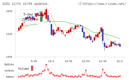 ゼビオホールディングスチャート