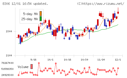 三菱ＵＦＪフィナンシャル・グループチャート