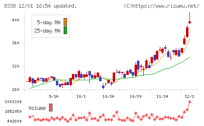 筑波銀行チャート