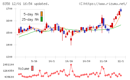 スルガ銀行チャート