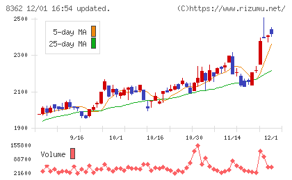 福井銀行チャート