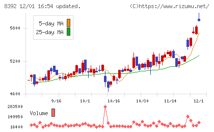 大分銀行チャート