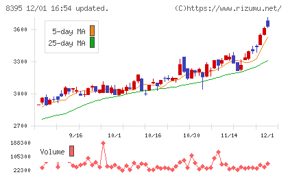 佐賀銀行チャート