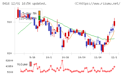 高知銀行チャート