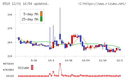 日本アジア投資チャート